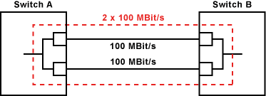 IEEE 802.3ad / Link Aggregation / Port Trunking / Channel Bundling