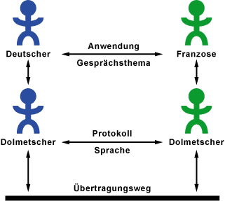 Beispiel eines Schichtemodells