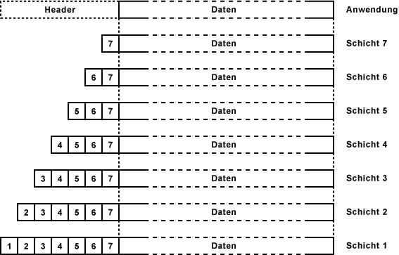 Beispiel eines Funktionsweise Schichtenmodell