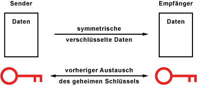 Symmetrische Verschlüsselungsverfahren (Secret-Key-Verfahren)