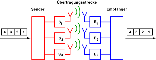 Mehrere Sendeantennen und Empfangsantennen