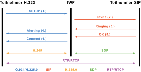 Verbindungsaufbau zwischen H.323 und SIP