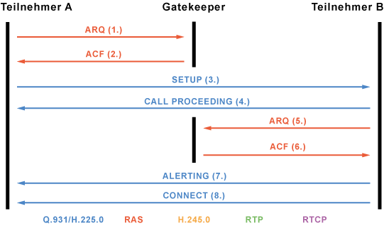 Gesprächsaufbau bei H.323 mit H.225 und RAS