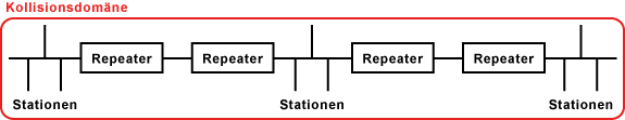 Kollisionsdomäne