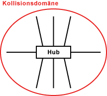 Kollisionsdomäne