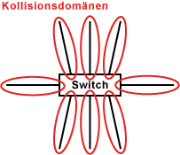 Kollisionsdomäne