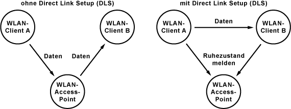 Wie funktioniert Direct Link Setup (DLS)?