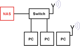 NAS - Network Attached Storage