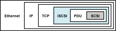 iSCSI