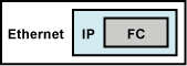 FCIP - Fibre Channel over IP