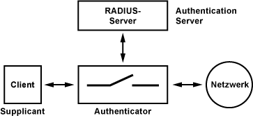 Authentisierung / Authentication