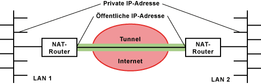 Tunneling-Prinzip