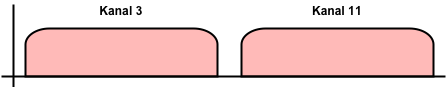 Frequenzspektrum mit Kanal 3 und 11 (40 MHz Kanalbreite)