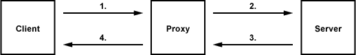 Proxy