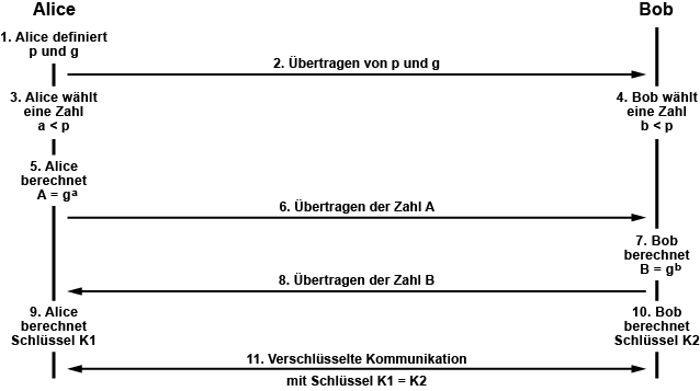 Wie funktioniert der Diffie-Hellman-Merkle-Schlüsselaustausch?