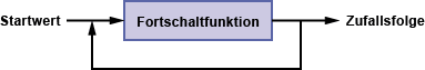 Startwert -> Fortschaltfunktion -> Zufallsfolge