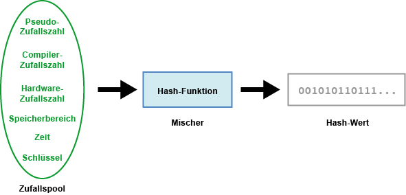 Zufallspool (Pseudozufallszahlengenerator, Zeit, Compilerzufallszahlengenerator, Speicherbereich, Schlüssel, Mausbewegung, Tastatureingabe) -> Mischfunktion -> Hash-Wert -> Zufallswert