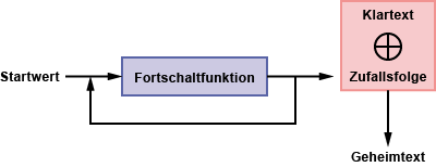 Startwert -> Fortschaltfunktion -> Keystream (Zufallsfolge): Klartext -> Geheimtext