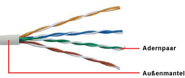 U/UTP - Unscreened/Unshielded Twisted-Pair-Kabel