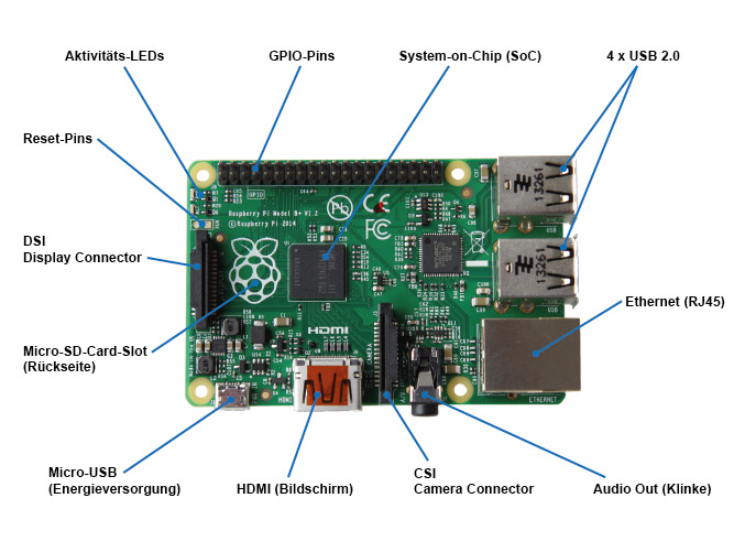 Anschlüsse und Komponenten des Raspberry Pi (B+)