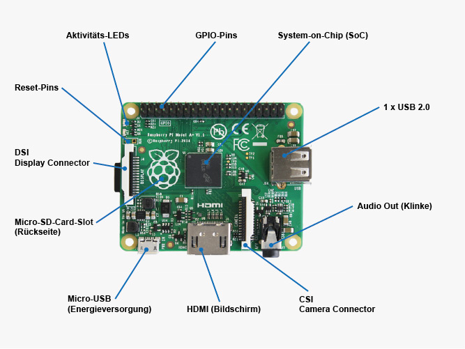 Anschlüsse und Komponenten eines Raspberry Pi Modell A+