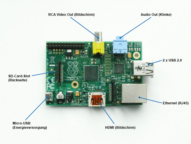 Externe Anschlüsse eines Raspberry Pi Modell B