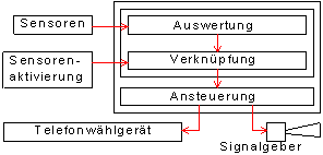 Prinzip einer Informationsanlage