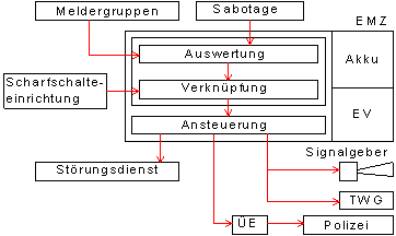 Prinzip einer Einbruchmeldeanlage