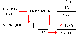 Prinzip einer Überfallmeldeanlage