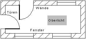 Objekte der Außenhautüberwachung