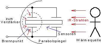 Funktionsbeschreibung eines IR-Melders