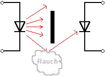 Funktionsprinzip eines optischen Rauchmelders