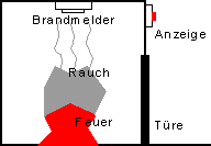 Alarmanzeige in der Brandmeldetechnik