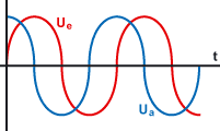 Sinus -> Cosinus (Phasenverschiebung)