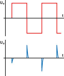 Spannungsverlauf der Eingangs- und Ausgangsspannung