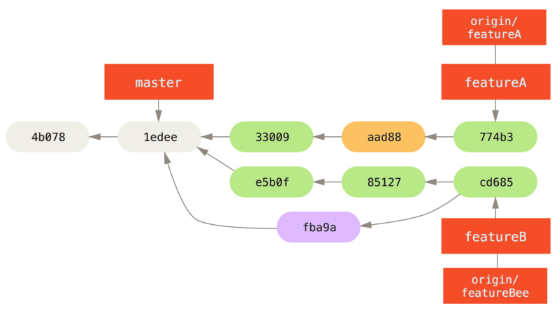 Jessica's history after committing on a feature branch.