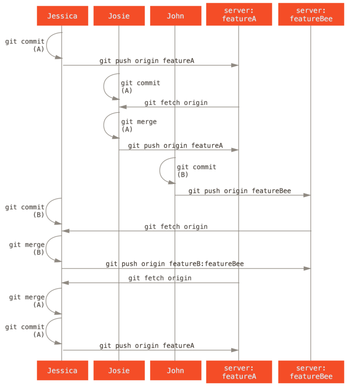 Basic sequence of this managed-team workflow.