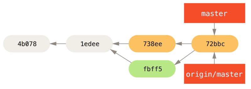 John's history after pushing to the `origin` server.